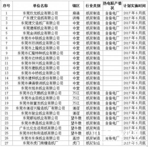 東莞市造紙行業(yè)首批試點(diǎn)企業(yè)名單