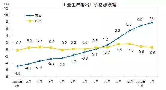 工業(yè)生產(chǎn)者出廠價格