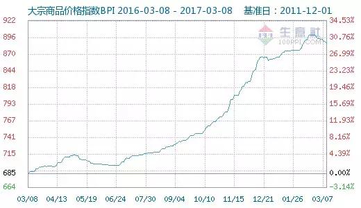 大宗商品價格指數(shù)