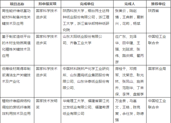 四個(gè)紙業(yè)項(xiàng)目將角逐2017年國家科學(xué)技術(shù)最高獎