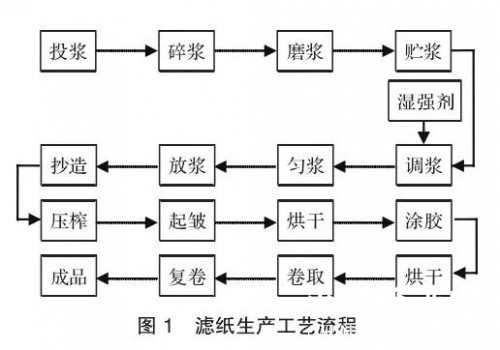 濾紙生產(chǎn)工藝流程