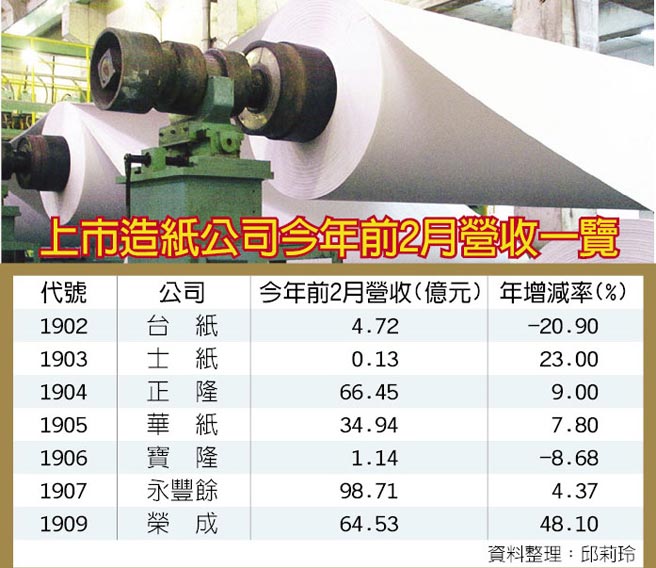 上市造紙公司今年前2月盈利，紙業(yè)新聞