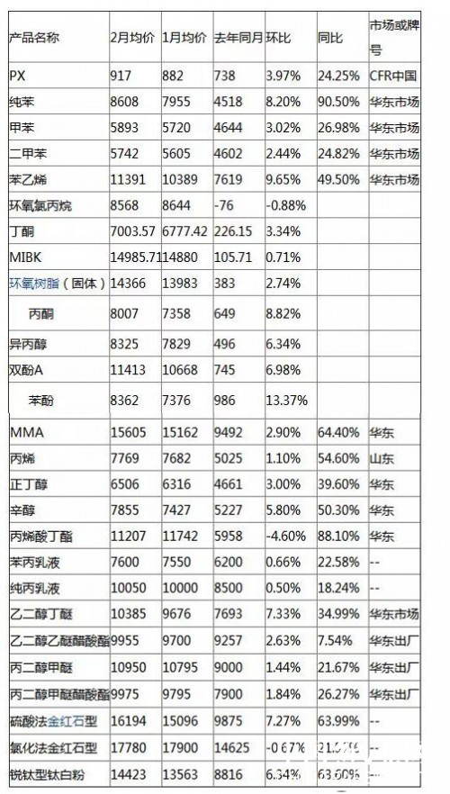 2017年1、2月印刷油墨原材料價(jià)格一覽，印刷新聞，紙引未來