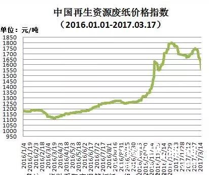 中國再生資源廢紙價格指數(shù)