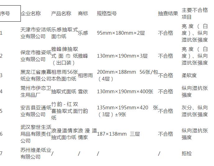 生活用紙產(chǎn)品國(guó)家抽檢不合格