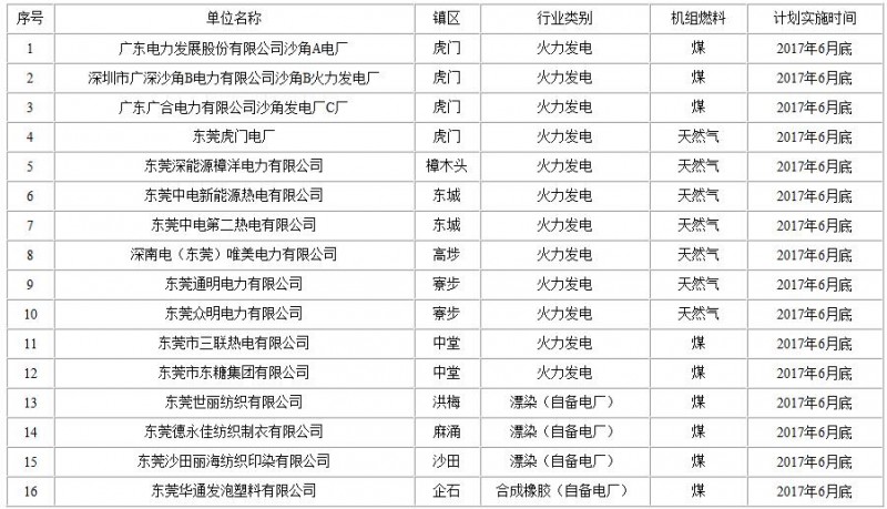 東莞市火電行業(yè)企業(yè)名單，紙業(yè)新聞，紙引未來