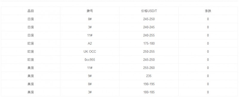 3月23日國(guó)外廢紙報(bào)價(jià)