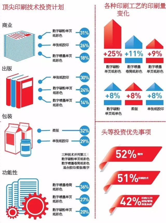 頂尖印刷技術(shù)投資計(jì)劃