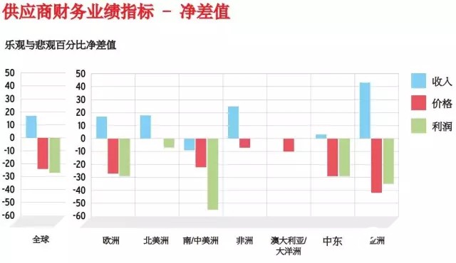 供應(yīng)商財(cái)務(wù)業(yè)績(jī)指標(biāo)