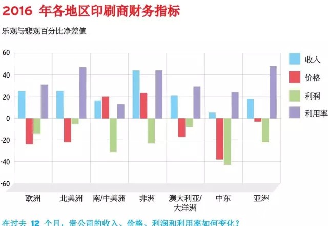 2016各地區(qū)印刷商財(cái)務(wù)指標(biāo)