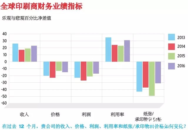 全球印刷商財(cái)務(wù)業(yè)績(jī)指標(biāo)