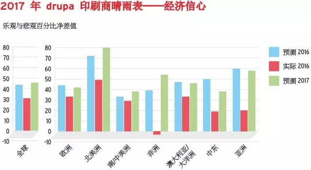 印刷商經(jīng)濟(jì)信心