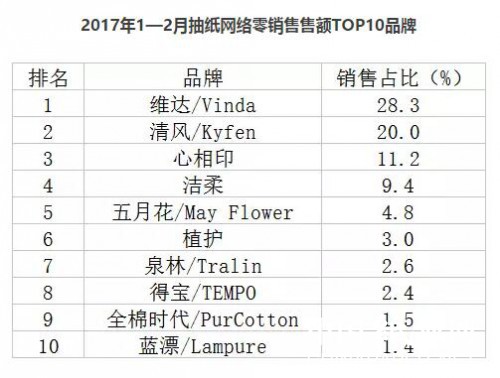 2017年1-2月抽紙線上銷售排行