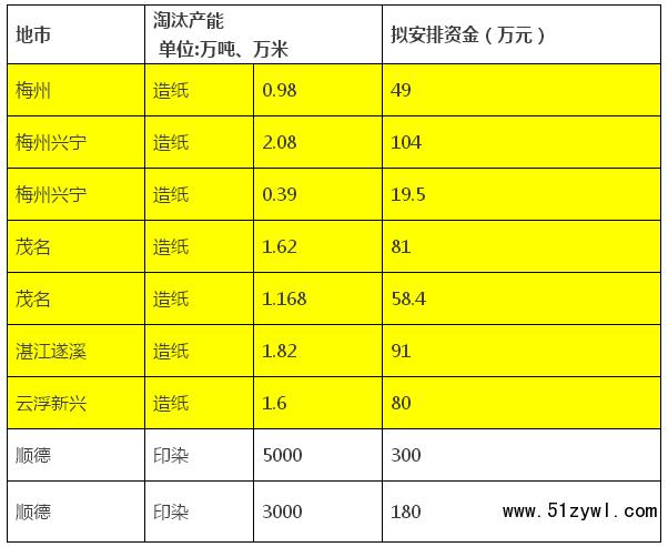 廣東省計(jì)劃淘汰造紙產(chǎn)能約9.6萬噸