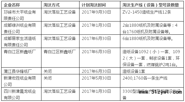 成都市計(jì)劃淘汰造紙企業(yè)7家