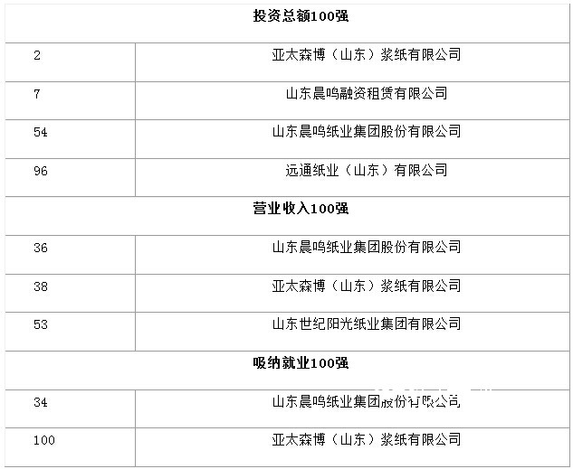 山東公布100強(qiáng)外商投資企業(yè)，紙引未來(lái)看紙業(yè)新聞