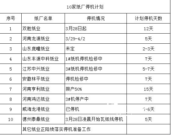 10家紙廠停機(jī)計(jì)劃，紙引未來(lái)看紙業(yè)新聞