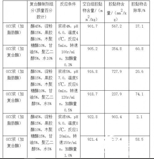 表1 復(fù)合酶制劑的膠黏物去除效果，紙引百科