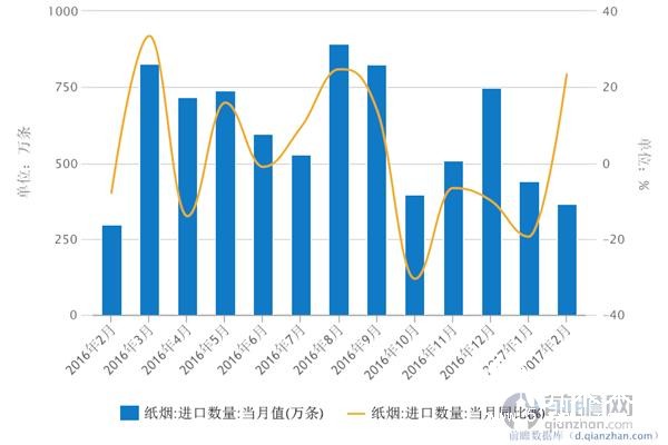 2月我國(guó)紙煙進(jìn)口，紙業(yè)新聞