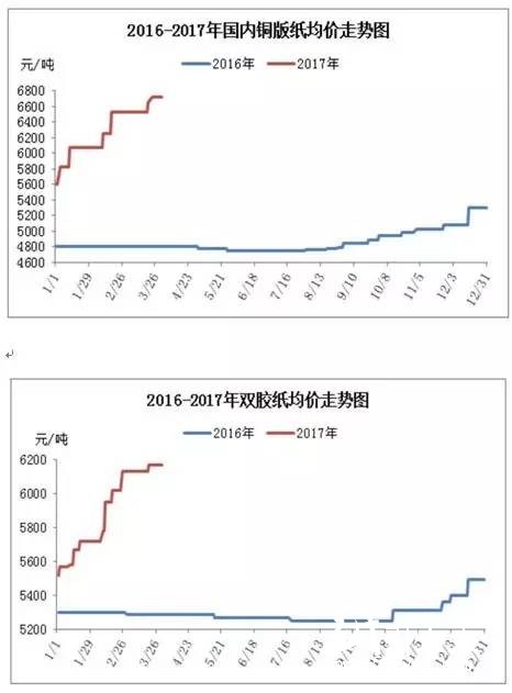 2017年銅版紙和雙膠紙均價(jià)走勢，紙業(yè)新聞，紙業(yè)行情