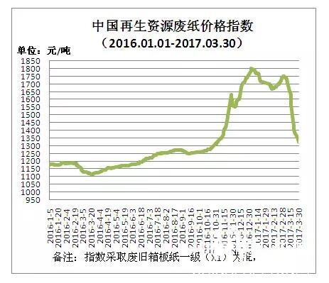 中國再生資源廢紙價格指數(shù)，紙業(yè)行情，紙業(yè)新聞