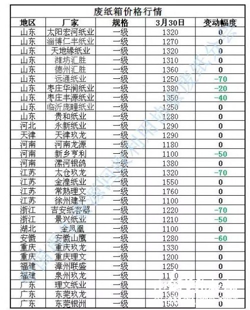 廢紙箱價格行情，行情走勢，紙業(yè)新聞