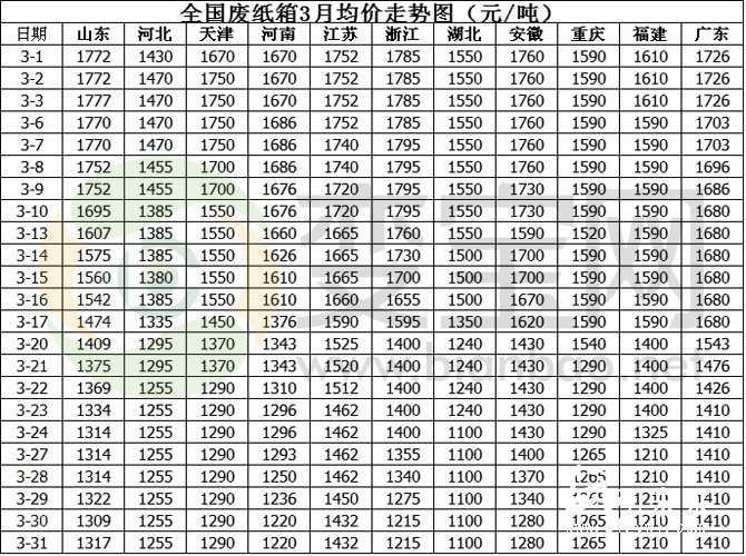 3月份國內(nèi)廢紙箱價格整體走勢