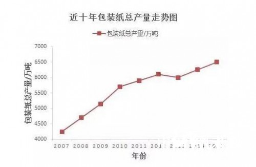 近十年包裝紙總產(chǎn)量的走勢(shì)圖