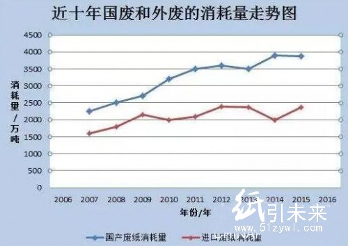 近十年國廢和外廢的消耗量走勢(shì)圖