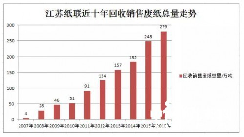 江蘇紙聯(lián)近十年回收銷售廢紙總量走勢(shì)圖