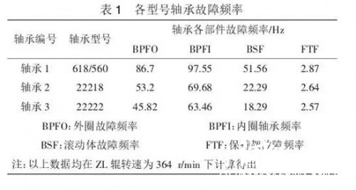 各型號軸承故障頻率