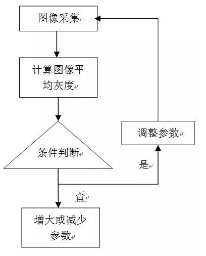 相機參數(shù)動態(tài)調(diào)整流程