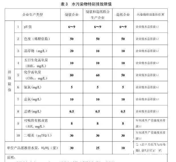 《制漿造紙工業(yè)水污染物排放標(biāo)準(zhǔn)》