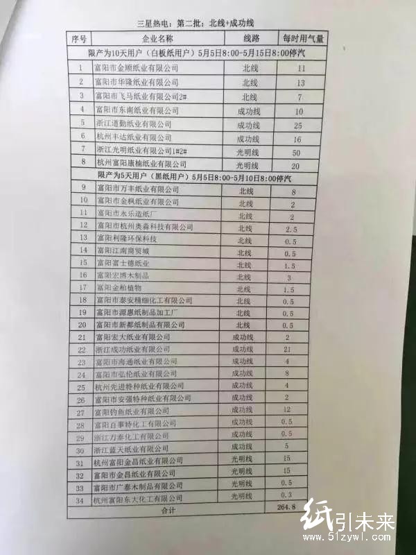 浙江富陽70余家紙廠將“分批輪休”，紙業(yè)新聞