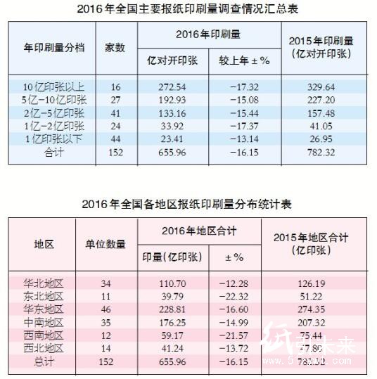 2016年全國主要報紙印刷量調(diào)查情況匯總