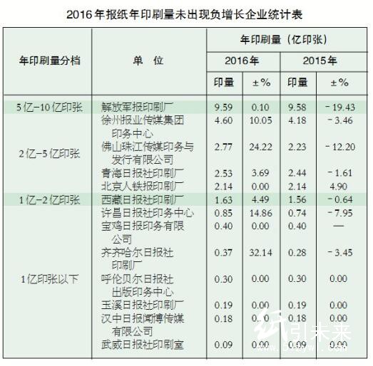 2016年報紙年印刷量未出現(xiàn)負增長企業(yè)