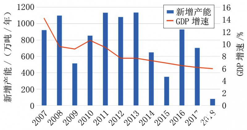 中國GDP增速與造紙產(chǎn)能的投放趨勢