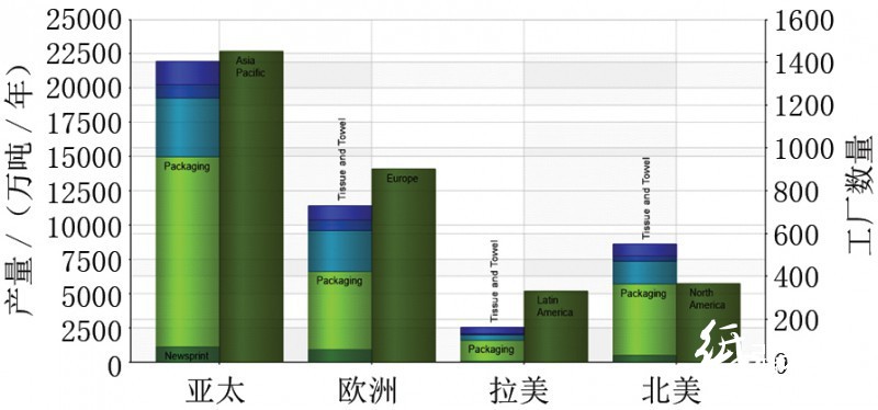 各地區(qū)造紙產(chǎn)量分布與運行中的工廠數(shù)量