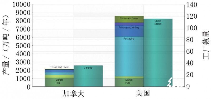 北美造紙產(chǎn)量分布情況