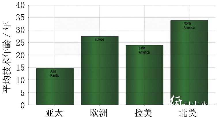 各地區(qū)工廠及設(shè)備的平均技術(shù)年齡