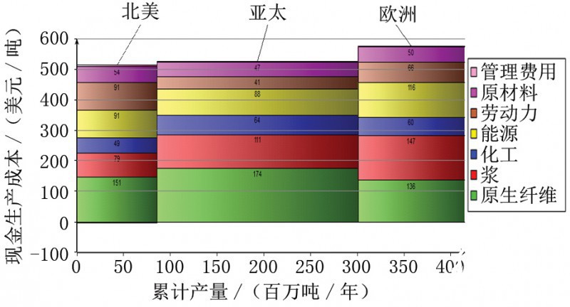 不同地區(qū)的現(xiàn)金生產(chǎn)成本（包括文化用紙、包裝紙、生活用紙、特種紙及新聞紙）