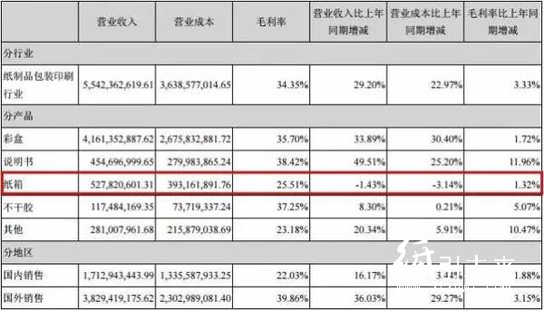 裕同包裝分產(chǎn)品、分行業(yè)、分地區(qū)營(yíng)收情況