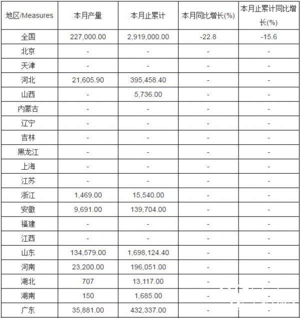 2016年1-12月全國(guó)新聞紙產(chǎn)量分省市統(tǒng)計(jì)表