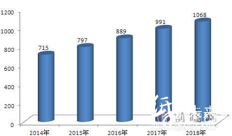 2014-2018年中國醫(yī)藥包裝行業(yè)市場規(guī)模及預測