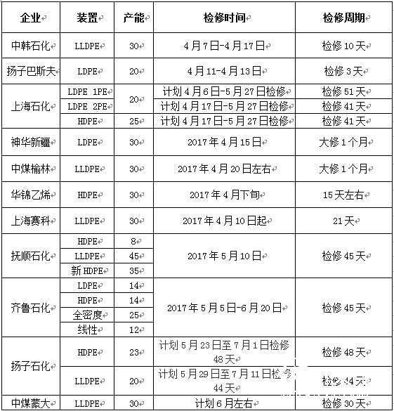 PE最新二季度裝置檢修