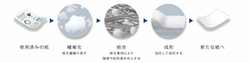 愛普生研發(fā)干式造紙技術(shù)