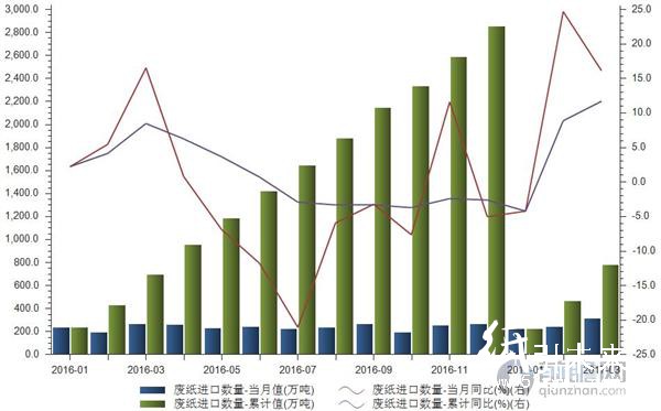 2016年1月—2017年3月廢紙進(jìn)口數(shù)量及增速走勢