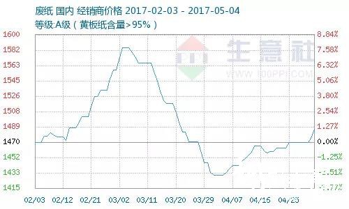 生意社統(tǒng)計(jì)的2017年2月3日至5月4日廢紙價(jià)格走勢