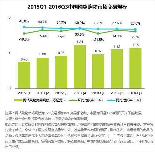 中國網絡購物市場交易規(guī)模