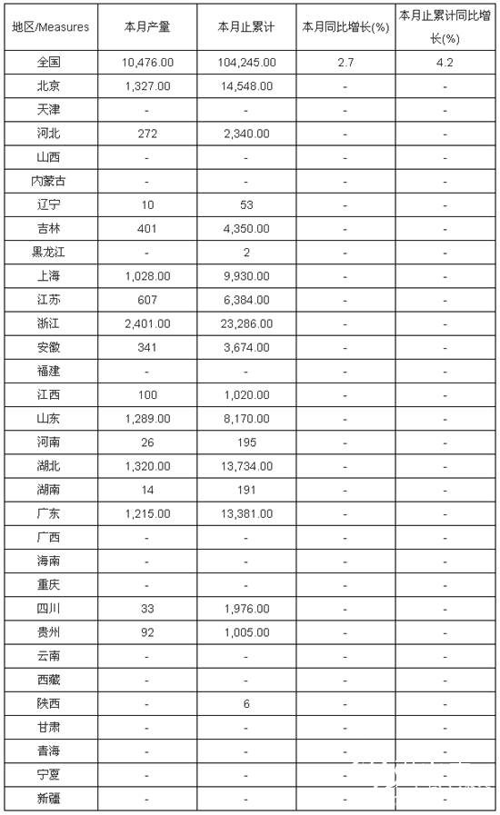 2016年1-12月全國包裝專用設(shè)備產(chǎn)量分省市統(tǒng)計表